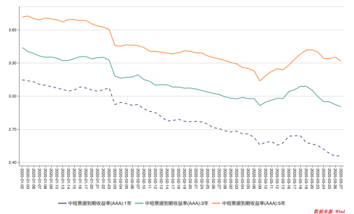 中短期票据到期收益率(AAA)