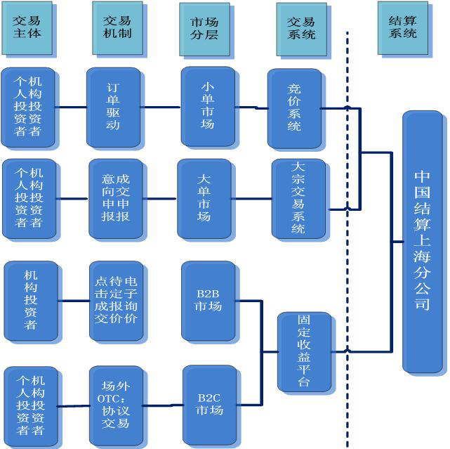 上交所债券市场框架图