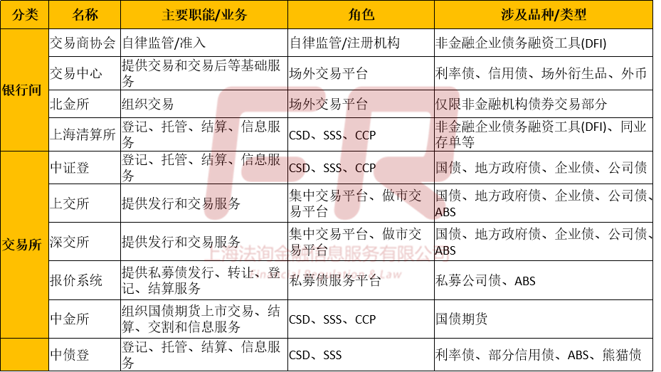 债券市场基础设施